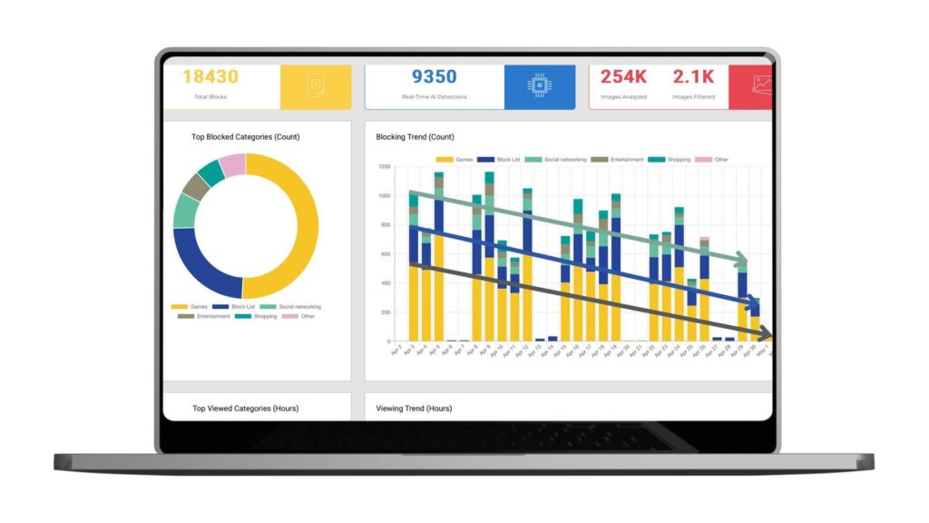 Visual representation of AI-powered classroom filtering, showing blocked categories, filtering trends, and engagement insights to support teachers in managing student digital activity.