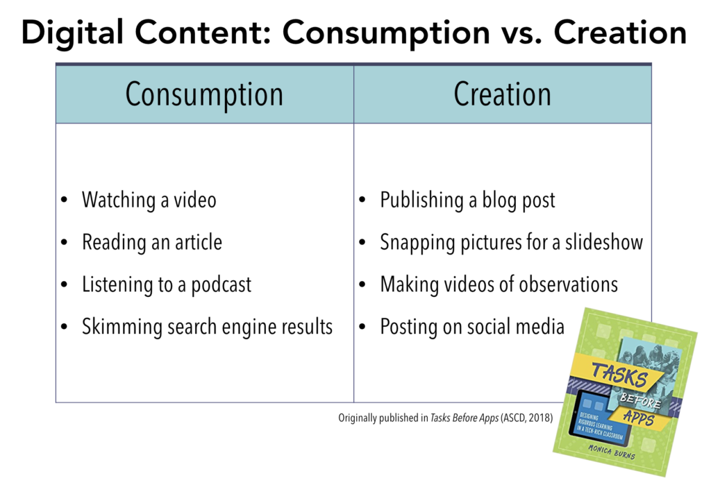 Consumption vs. Creation with Technology